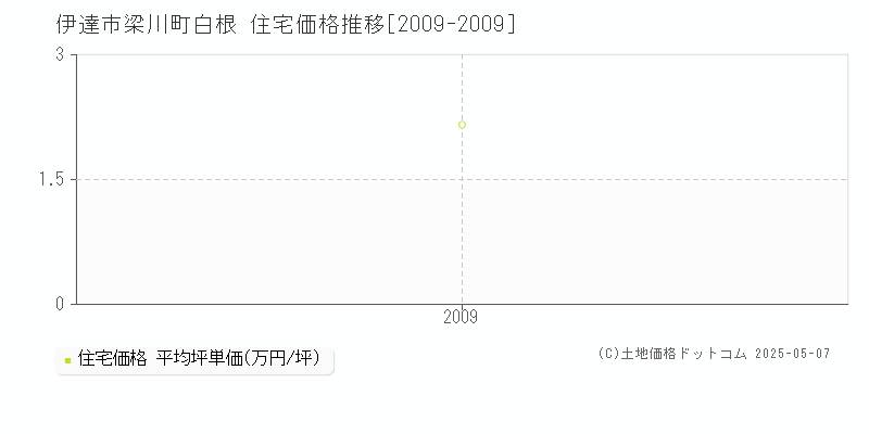 伊達市梁川町白根の住宅価格推移グラフ 