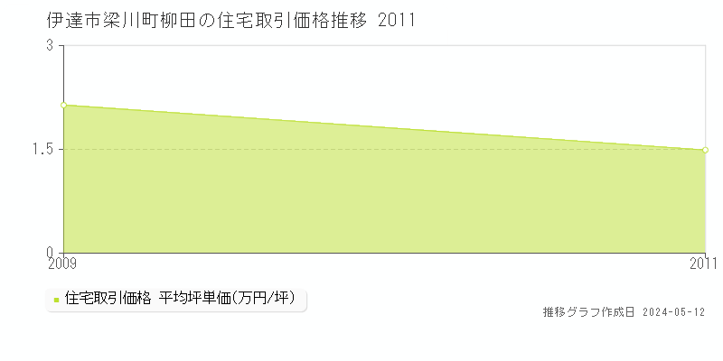 伊達市梁川町柳田の住宅価格推移グラフ 