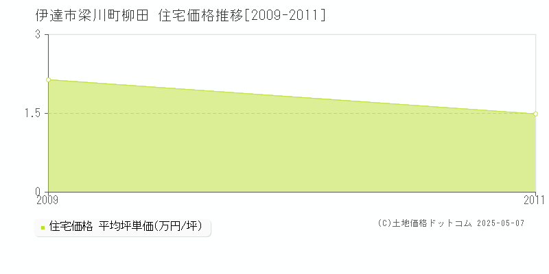 梁川町柳田(伊達市)の住宅価格推移グラフ(坪単価)[2009-2011年]