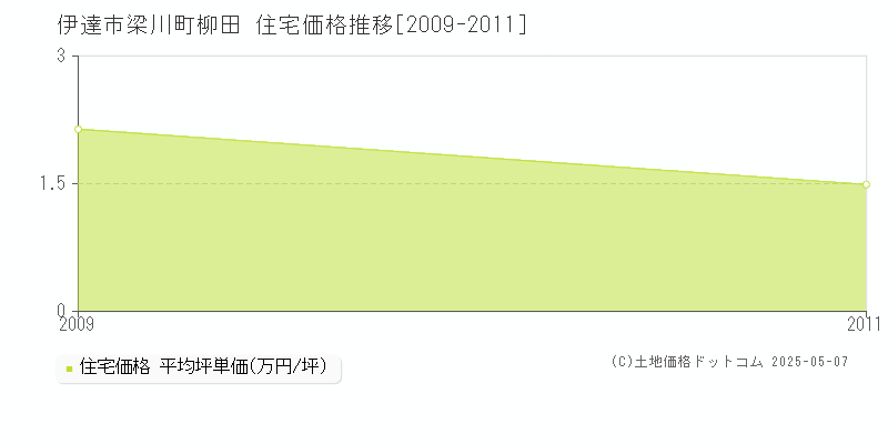 伊達市梁川町柳田の住宅価格推移グラフ 