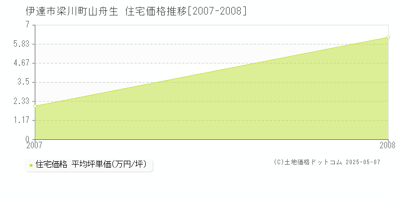 梁川町山舟生(伊達市)の住宅価格推移グラフ(坪単価)[2007-2008年]