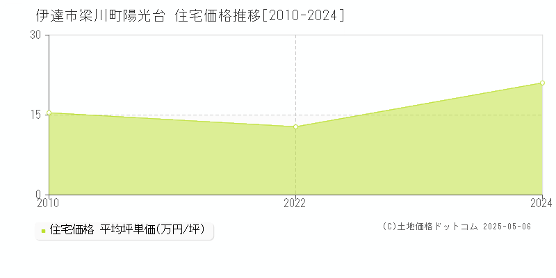 梁川町陽光台(伊達市)の住宅価格推移グラフ(坪単価)[2010-2024年]