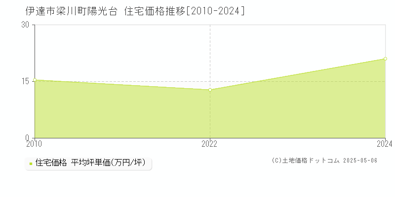 伊達市梁川町陽光台の住宅価格推移グラフ 