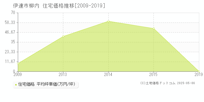 柳内(伊達市)の住宅価格推移グラフ(坪単価)[2009-2019年]