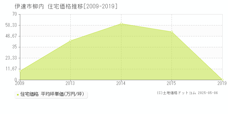 伊達市柳内の住宅価格推移グラフ 