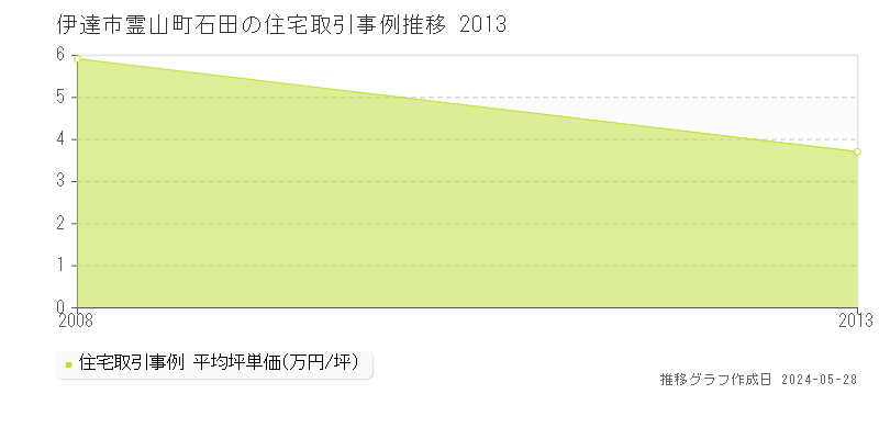 伊達市霊山町石田の住宅価格推移グラフ 