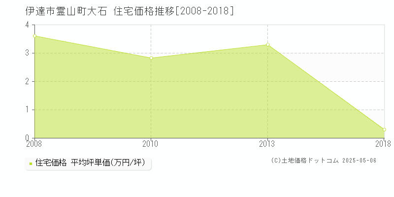 霊山町大石(伊達市)の住宅価格推移グラフ(坪単価)[2008-2018年]