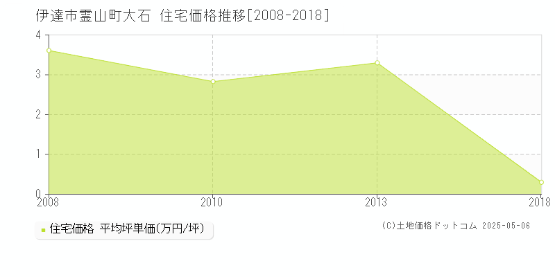 伊達市霊山町大石の住宅価格推移グラフ 