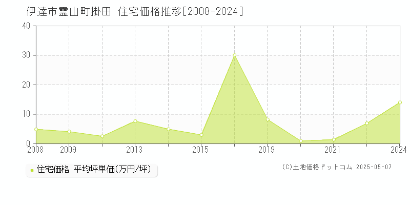 霊山町掛田(伊達市)の住宅価格推移グラフ(坪単価)[2008-2024年]