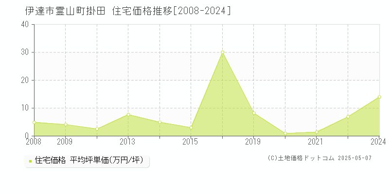 伊達市霊山町掛田の住宅価格推移グラフ 