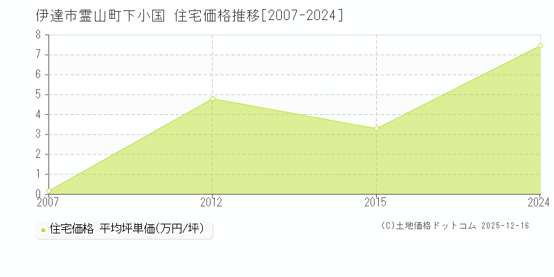 霊山町下小国(伊達市)の住宅価格推移グラフ(坪単価)[2007-2024年]