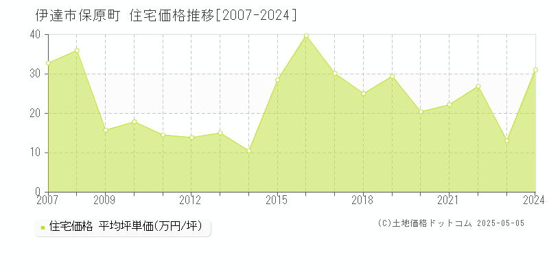 保原町(伊達市)の住宅価格推移グラフ(坪単価)[2007-2024年]
