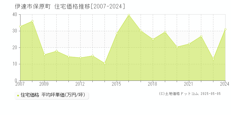 伊達市保原町の住宅取引価格推移グラフ 