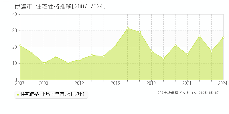 伊達市(福島県)の住宅価格推移グラフ(坪単価)[2007-2024年]