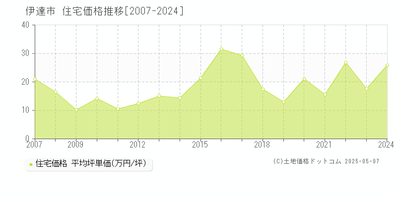 伊達市の住宅価格推移グラフ 