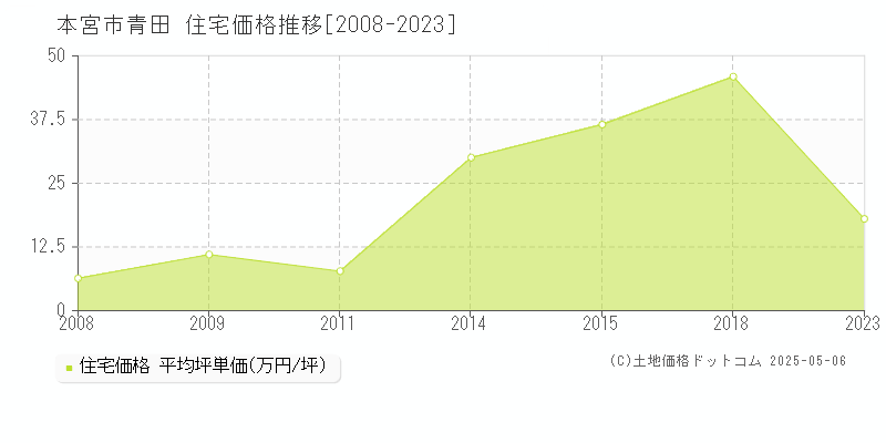 本宮市青田の住宅価格推移グラフ 