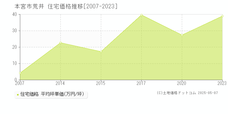 荒井(本宮市)の住宅価格推移グラフ(坪単価)[2007-2023年]