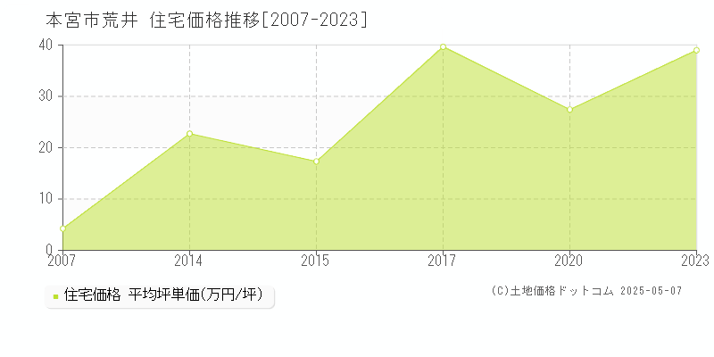 本宮市荒井の住宅価格推移グラフ 