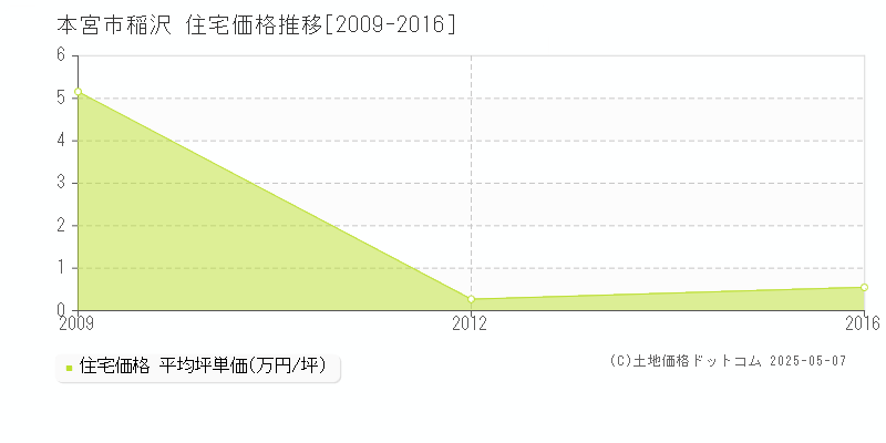 本宮市稲沢の住宅価格推移グラフ 