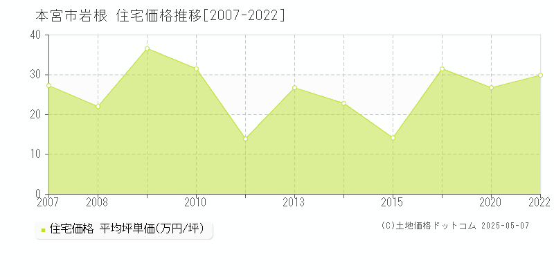 岩根(本宮市)の住宅価格推移グラフ(坪単価)[2007-2022年]
