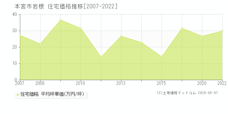 本宮市岩根の住宅価格推移グラフ 