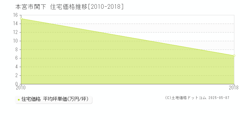 本宮市関下の住宅取引価格推移グラフ 