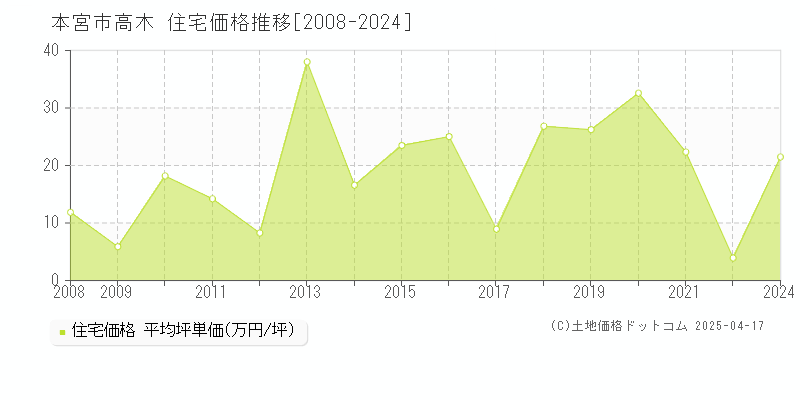 本宮市高木の住宅取引事例推移グラフ 