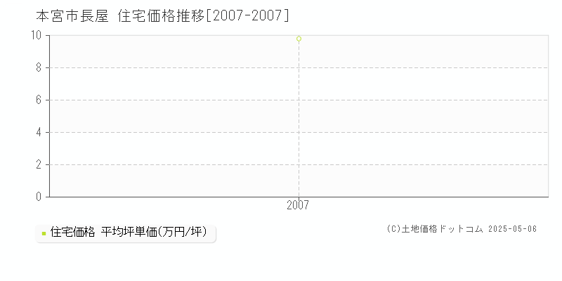 本宮市長屋の住宅価格推移グラフ 