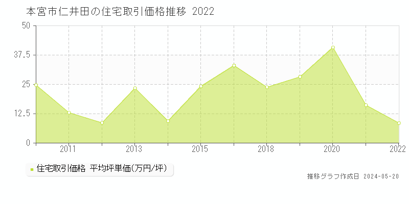 本宮市仁井田の住宅価格推移グラフ 