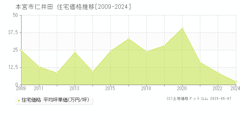 仁井田(本宮市)の住宅価格推移グラフ(坪単価)[2009-2024年]