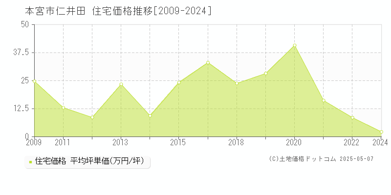 本宮市仁井田の住宅取引事例推移グラフ 