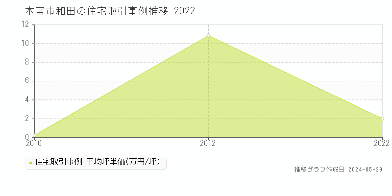 本宮市和田の住宅取引事例推移グラフ 