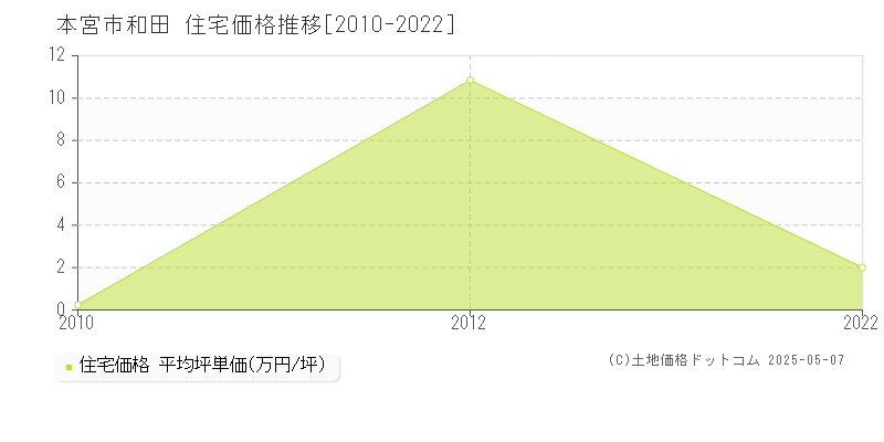 和田(本宮市)の住宅価格推移グラフ(坪単価)[2010-2022年]