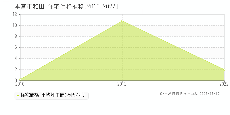 本宮市和田の住宅取引事例推移グラフ 