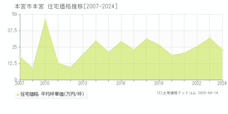 本宮市本宮の住宅価格推移グラフ 