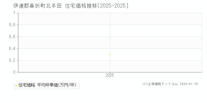 北半田(伊達郡桑折町)の住宅価格推移グラフ(坪単価)[2025-2025年]