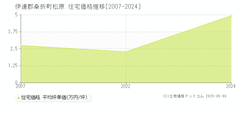 松原(伊達郡桑折町)の住宅価格推移グラフ(坪単価)[2007-2024年]