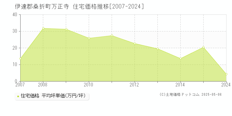 万正寺(伊達郡桑折町)の住宅価格推移グラフ(坪単価)[2007-2024年]