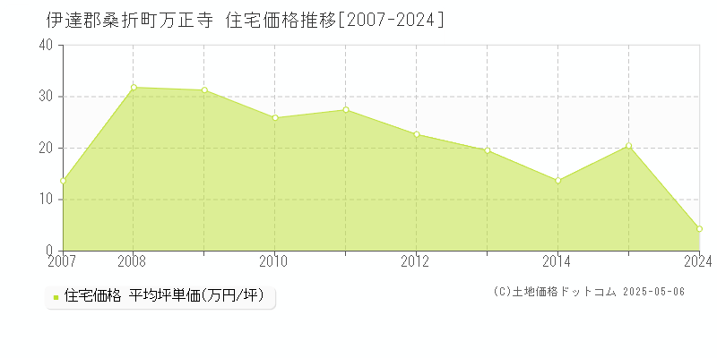 伊達郡桑折町万正寺の住宅価格推移グラフ 