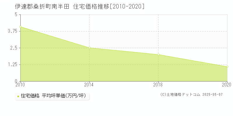 南半田(伊達郡桑折町)の住宅価格推移グラフ(坪単価)[2010-2020年]