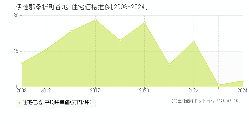 谷地(伊達郡桑折町)の住宅価格推移グラフ(坪単価)[2008-2024年]