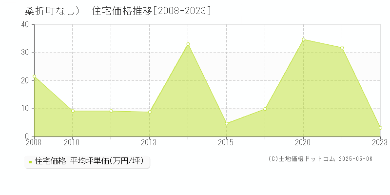 （大字なし）(桑折町)の住宅価格推移グラフ(坪単価)[2008-2023年]