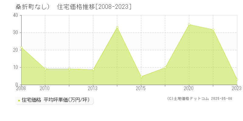 伊達郡桑折町（大字なし）の住宅価格推移グラフ 