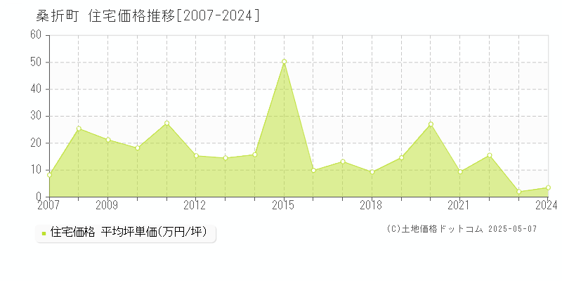 桑折町(福島県)の住宅価格推移グラフ(坪単価)[2007-2024年]