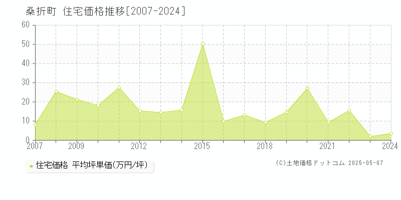 伊達郡桑折町全域の住宅価格推移グラフ 