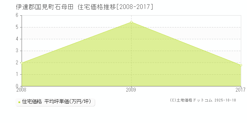 石母田(伊達郡国見町)の住宅価格推移グラフ(坪単価)[2008-2017年]