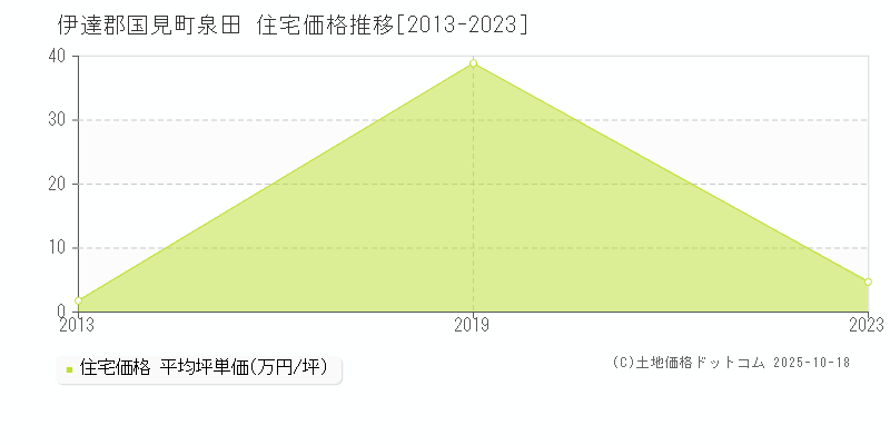 泉田(伊達郡国見町)の住宅価格推移グラフ(坪単価)[2013-2023年]