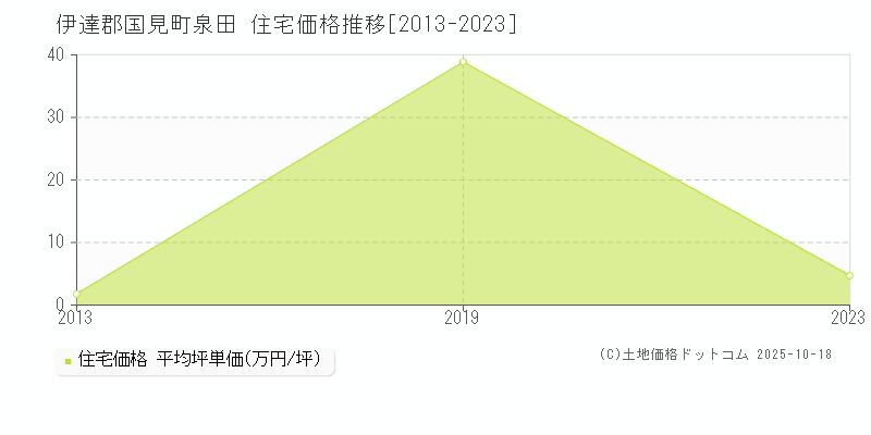 伊達郡国見町泉田の住宅価格推移グラフ 