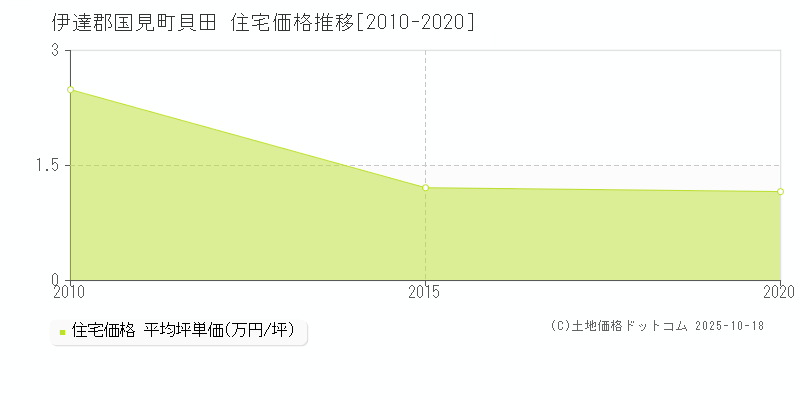 貝田(伊達郡国見町)の住宅価格推移グラフ(坪単価)[2010-2020年]