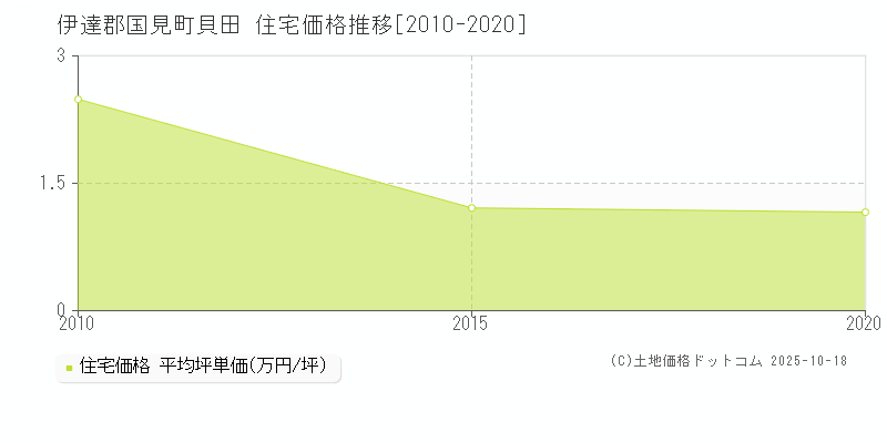 伊達郡国見町貝田の住宅価格推移グラフ 